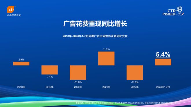 2023中国广告市场趋势：市场复苏品牌开启软实力构建新征程(图1)