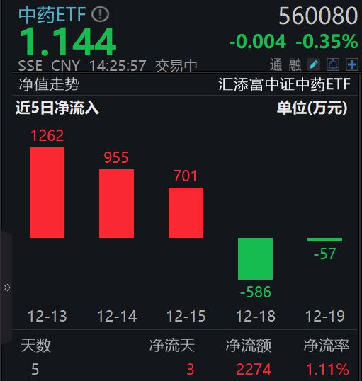 云南白药早盘涨超1%中药ETF(560080)近5个交易日内有3日获得资金净流入融资余额创新高(图1)