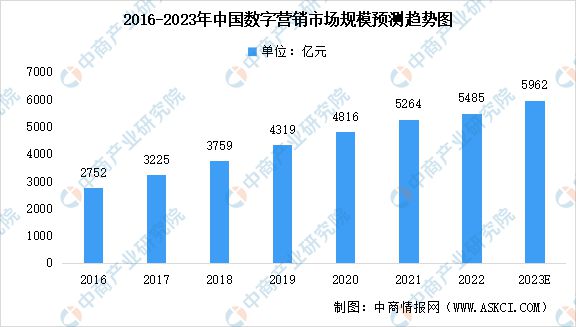 2023年中国数字营销行业市场规模及未来发展前景预测分析(图1)