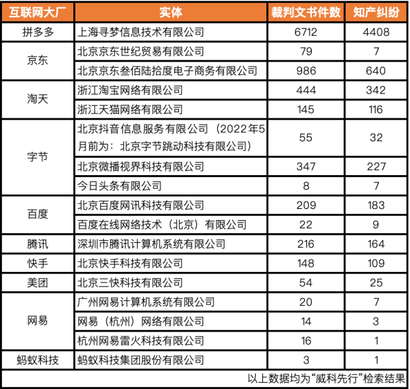 2023年互联网大厂“官司”盘点：大厂和解成主基调以诉讼促合作成为目的(图2)