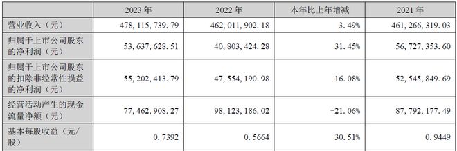 果麦去年净利润增长超30%直销带货116亿元大举布局AI(图1)