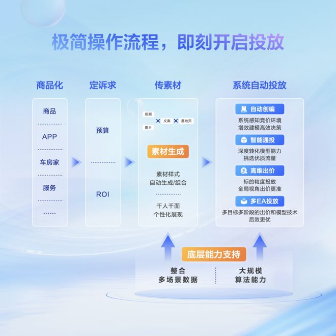 巨量引擎发布自动化技术品牌：规模化地提升营销效率解放人(图1)