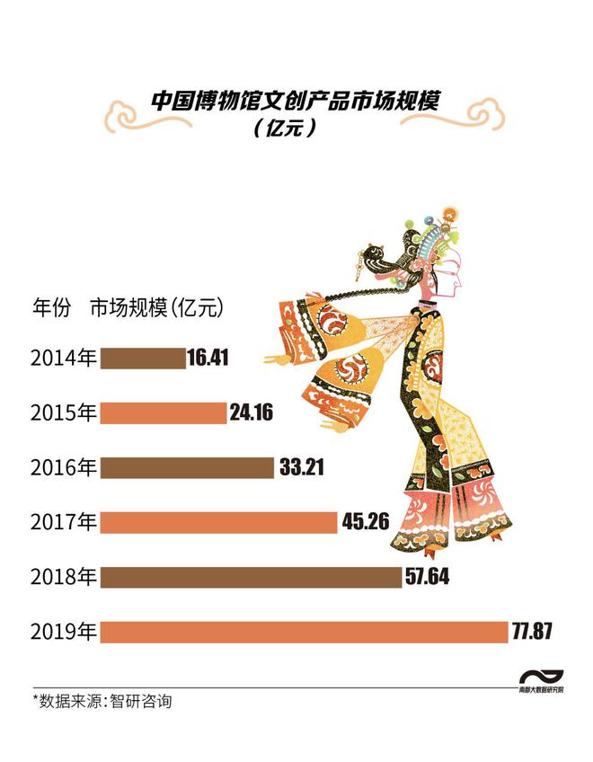粤博一票难求！去博物馆过年成潮流圈粉年轻人的文创长啥样(图3)