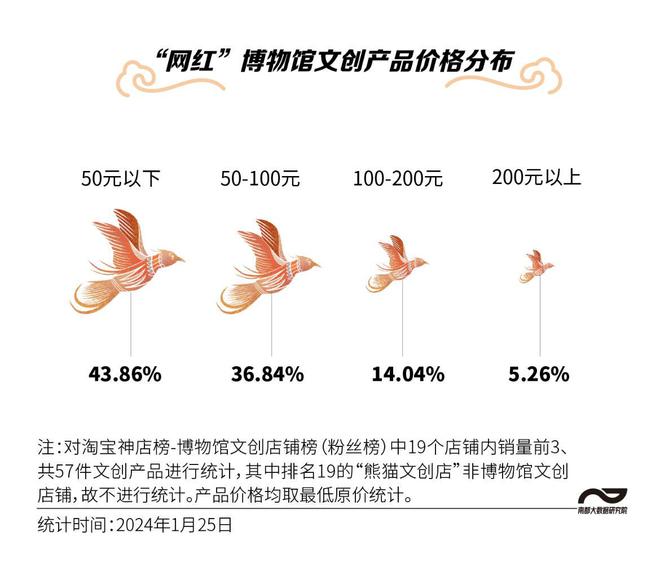 粤博一票难求！去博物馆过年成潮流圈粉年轻人的文创长啥样(图5)