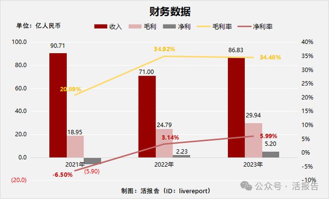 递表丨家具家居跨境电商「傲基科技」冲击港股IPO2023年净利增长1332%(图3)