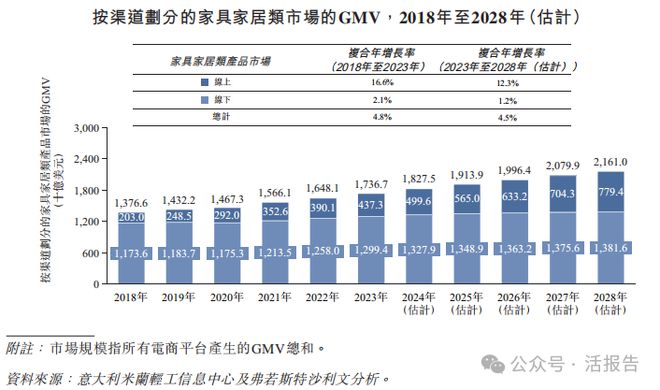递表丨家具家居跨境电商「傲基科技」冲击港股IPO2023年净利增长1332%(图4)