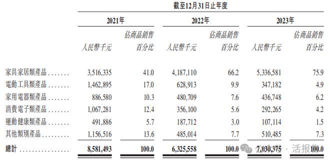 递表丨家具家居跨境电商「傲基科技」冲击港股IPO2023年净利增长1332%(图2)