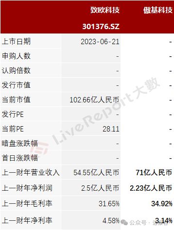 递表丨家具家居跨境电商「傲基科技」冲击港股IPO2023年净利增长1332%(图6)