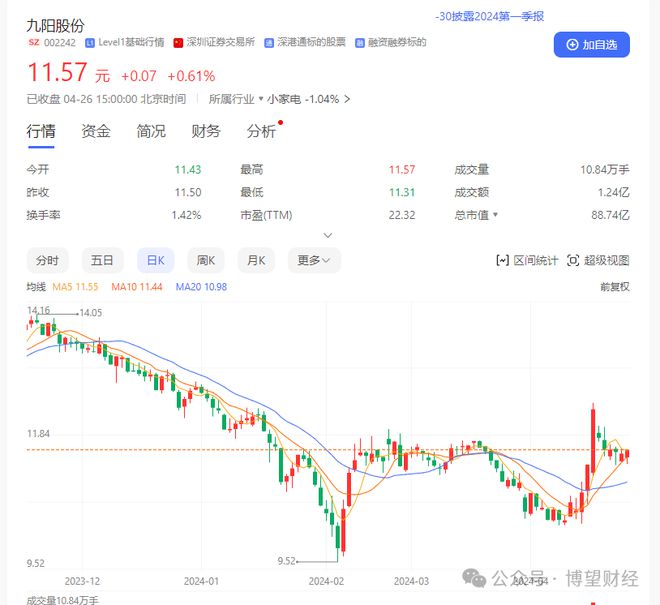 九阳股份困在“原地”：主营乏力、品牌老化、第二曲线难寻(图2)