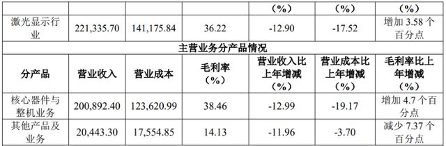 光峰科技2023年营收、净利润均双位数下滑新一年延续？(图2)