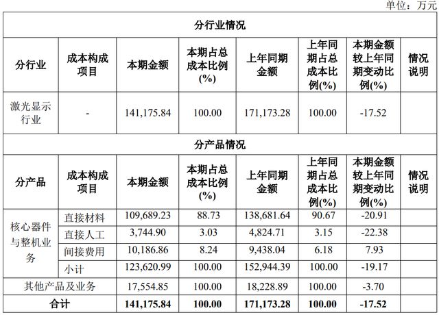 光峰科技2023年营收、净利润均双位数下滑新一年延续？(图3)