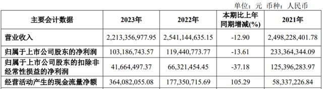 光峰科技2023年营收、净利润均双位数下滑新一年延续？(图4)