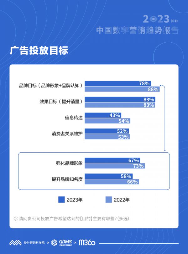 2023年中国数字营销趋势：77%广告主将增加移动互联网营销投入 社交、短视频、直播是重点(图2)