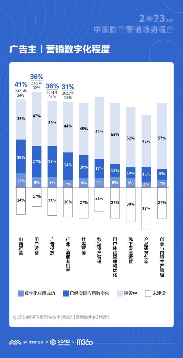2023年中国数字营销趋势：77%广告主将增加移动互联网营销投入 社交、短视频、直播是重点(图3)