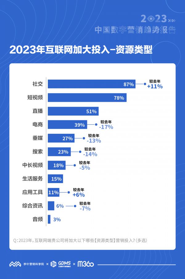 2023年中国数字营销趋势：77%广告主将增加移动互联网营销投入 社交、短视频、直播是重点(图4)
